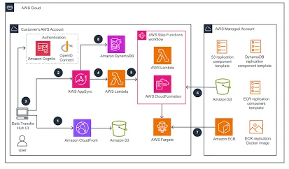 Building Production-Ready Serverless APIs with AWS Lambda and Amazon DynamoDB