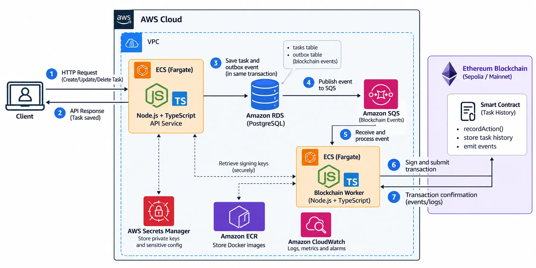 Building a Blockchain-Integrated Backend Using Node.js, TypeScript, and AWS