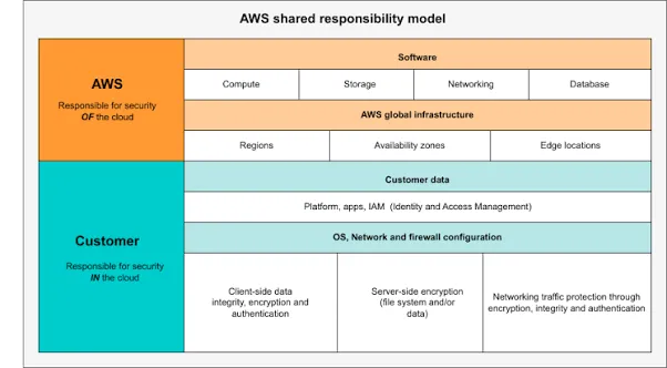 AWS shared responsibility model