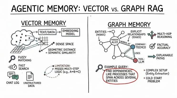 Agentic RAG vs. GraphRAG: Why Vector Search Alone Is Failing Your LLM in Production