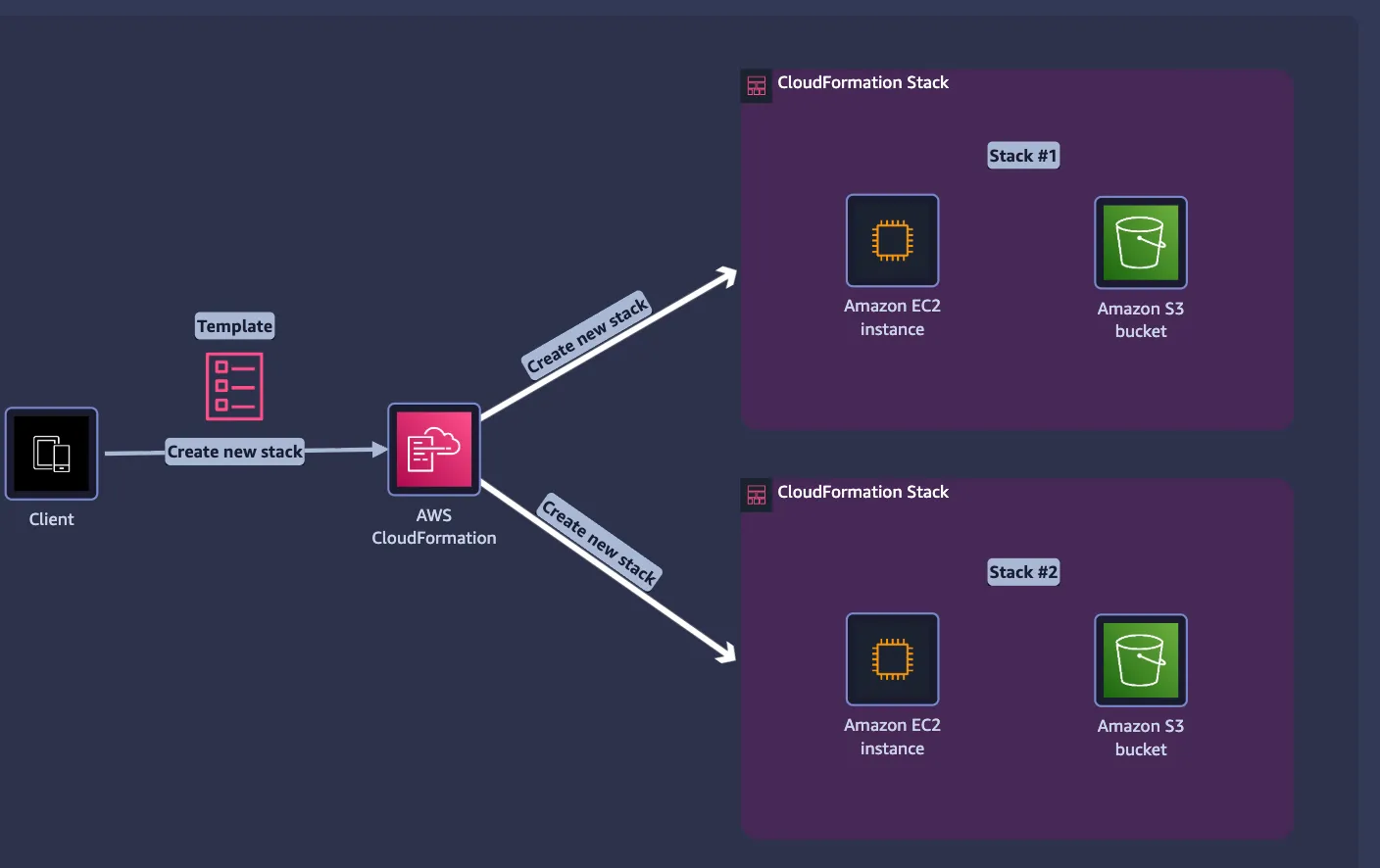 Automating AWS Infrastructure with CloudFormation