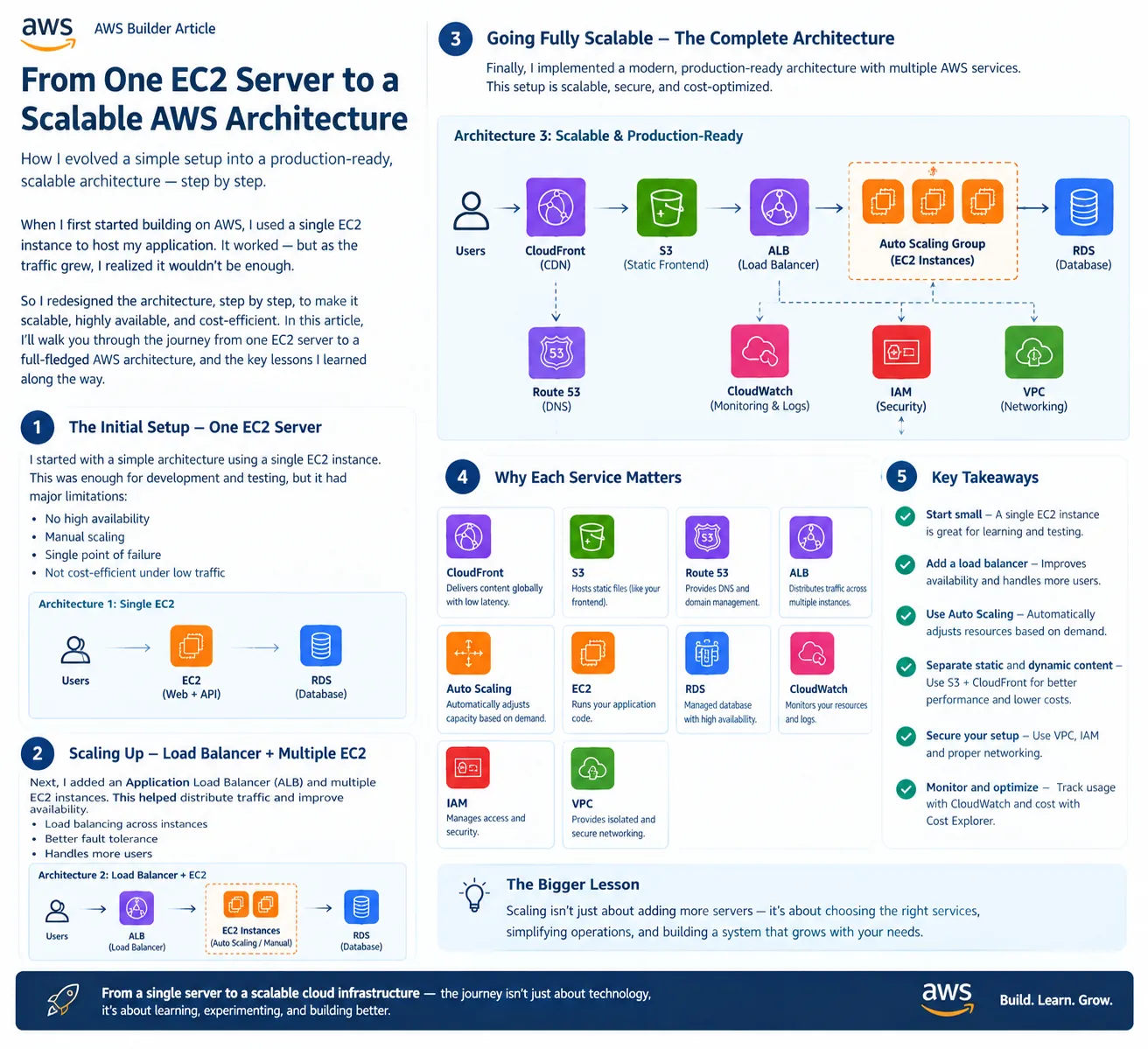 From One EC2 Server to a Scalable AWS Architecture