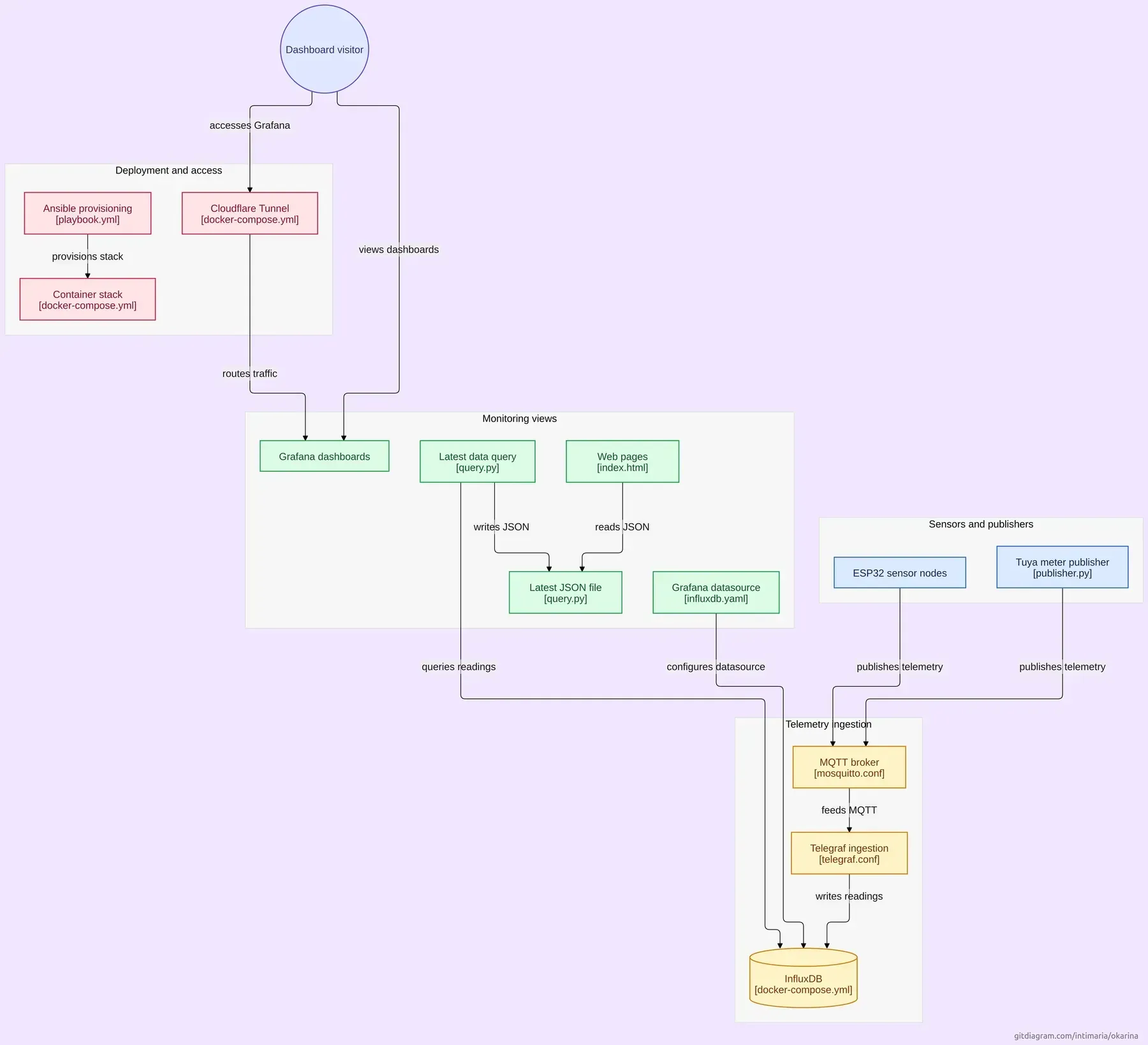 Diagrama de flujo de la arquitectura de código