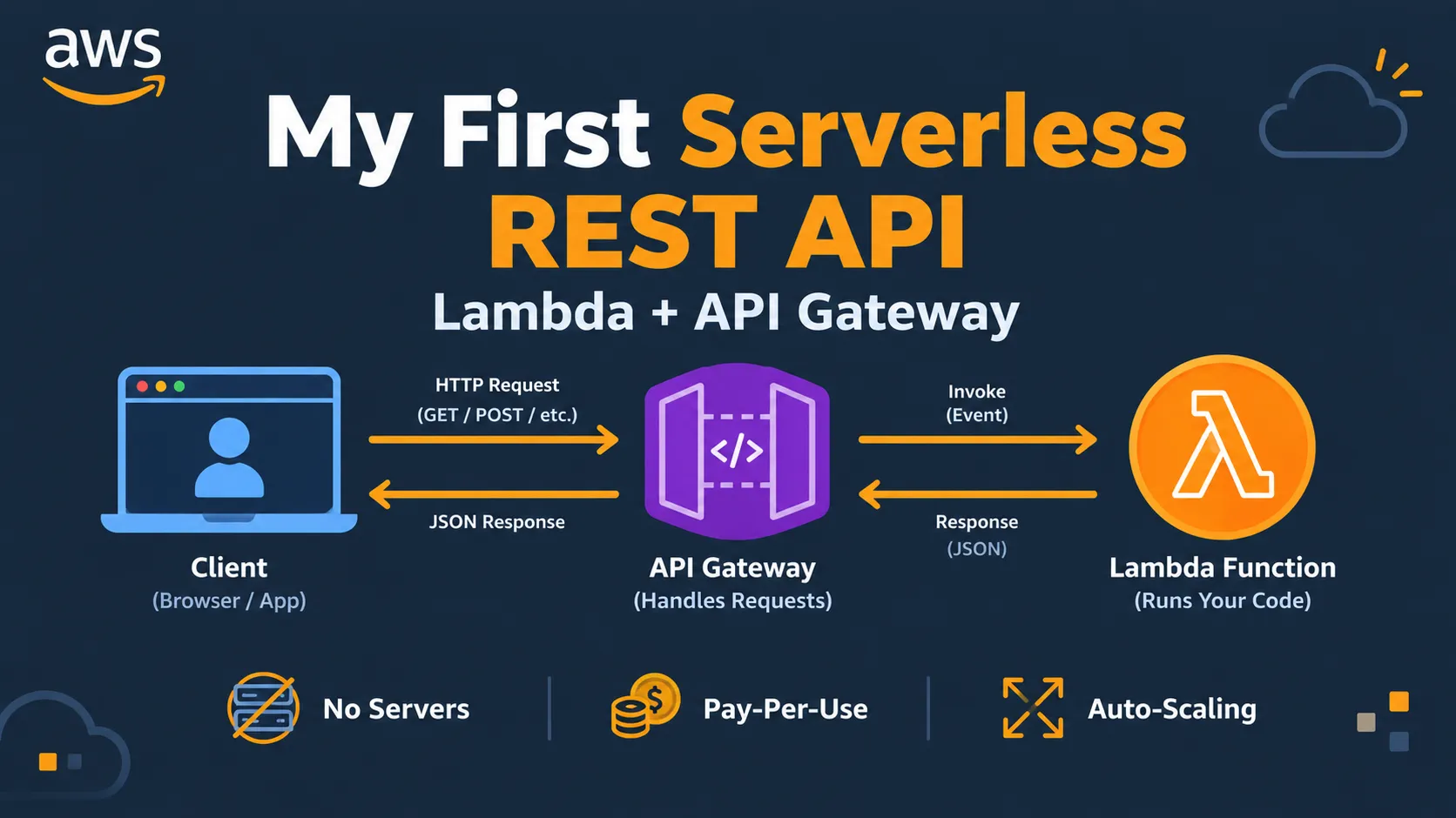 Building My First Serverless REST API with Lambda and API Gateway