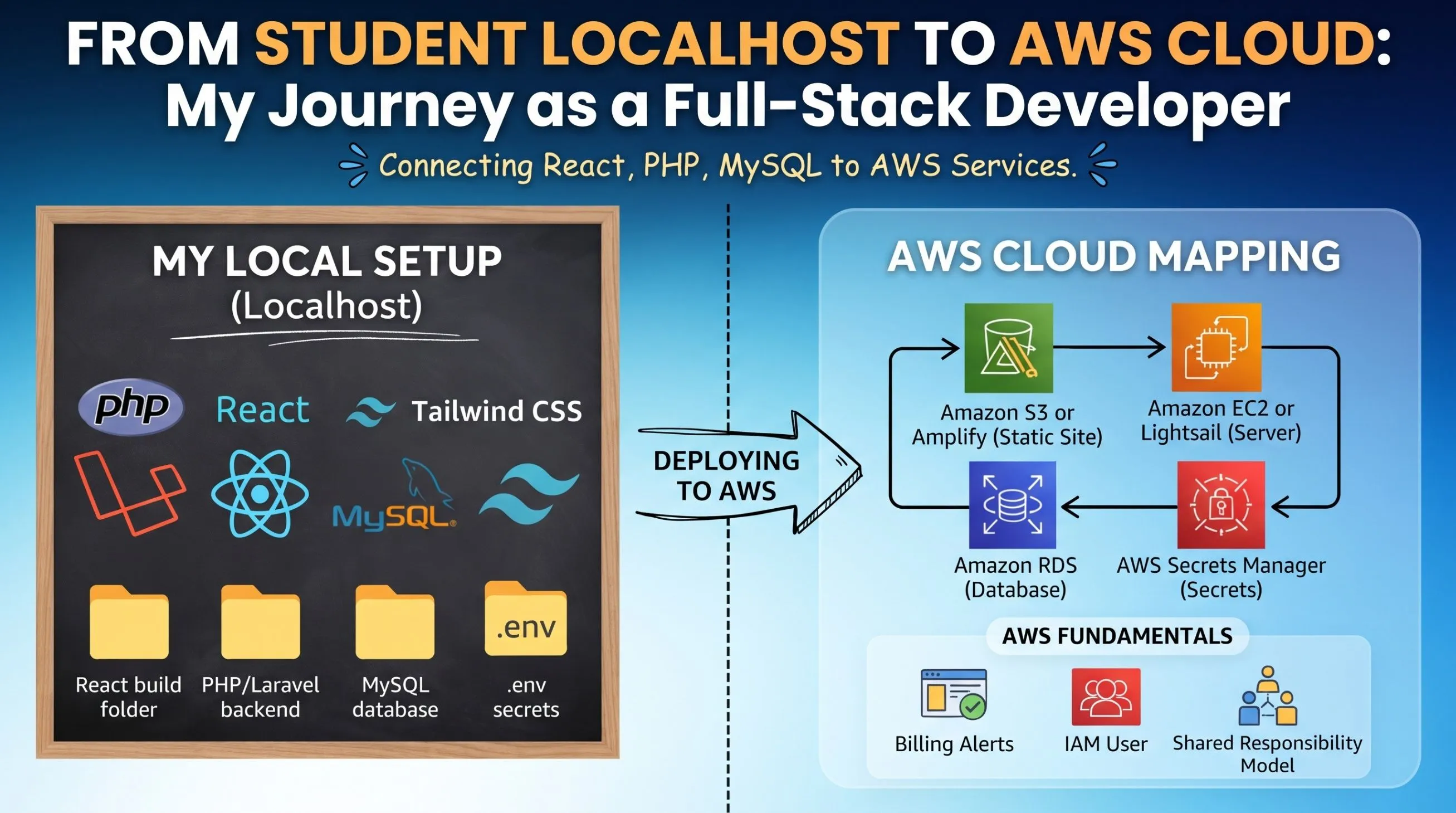 From localhost to the cloud: What a PHP and React developer learns first on AWS