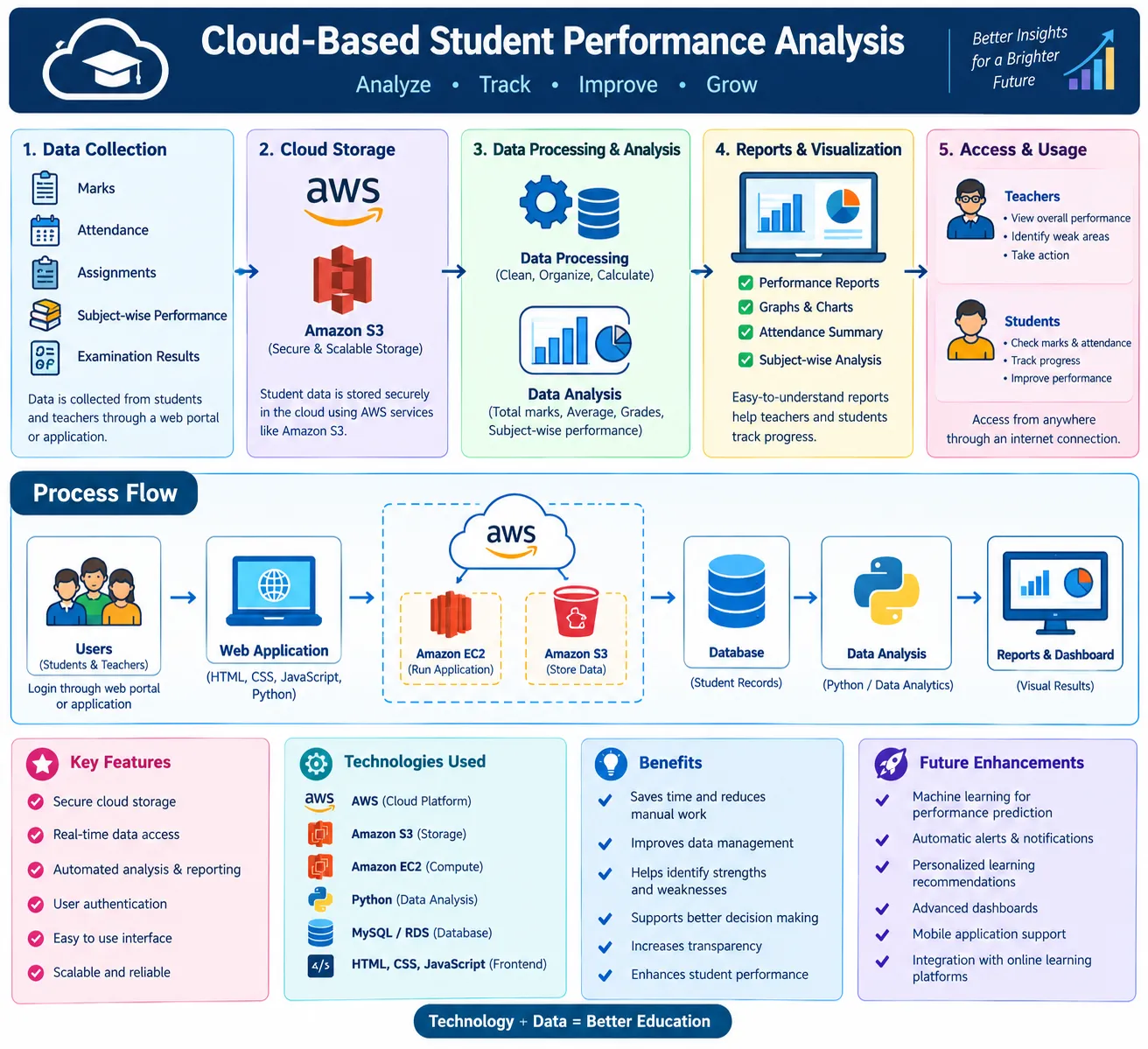 Cloud-Based Student Performance Analysis