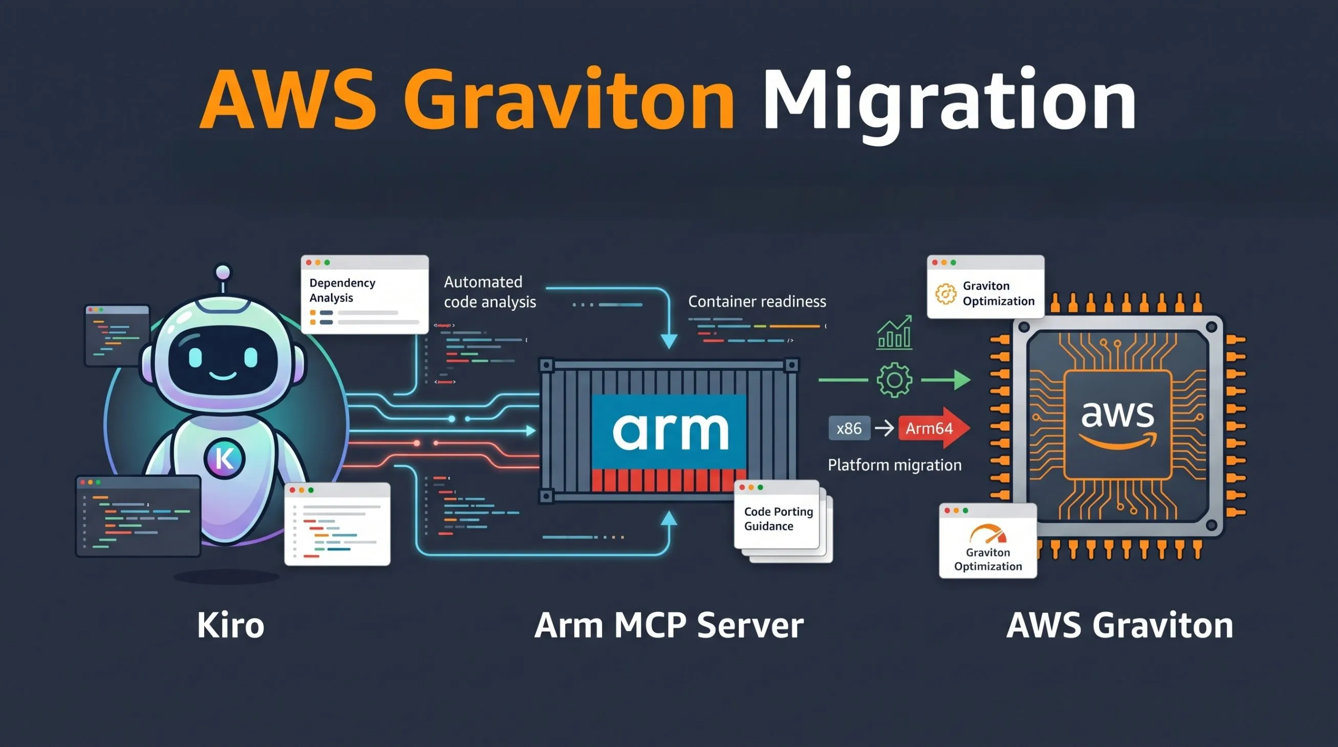 Migrate x86 applications to AWS Graviton using Kiro and the Arm MCP Server