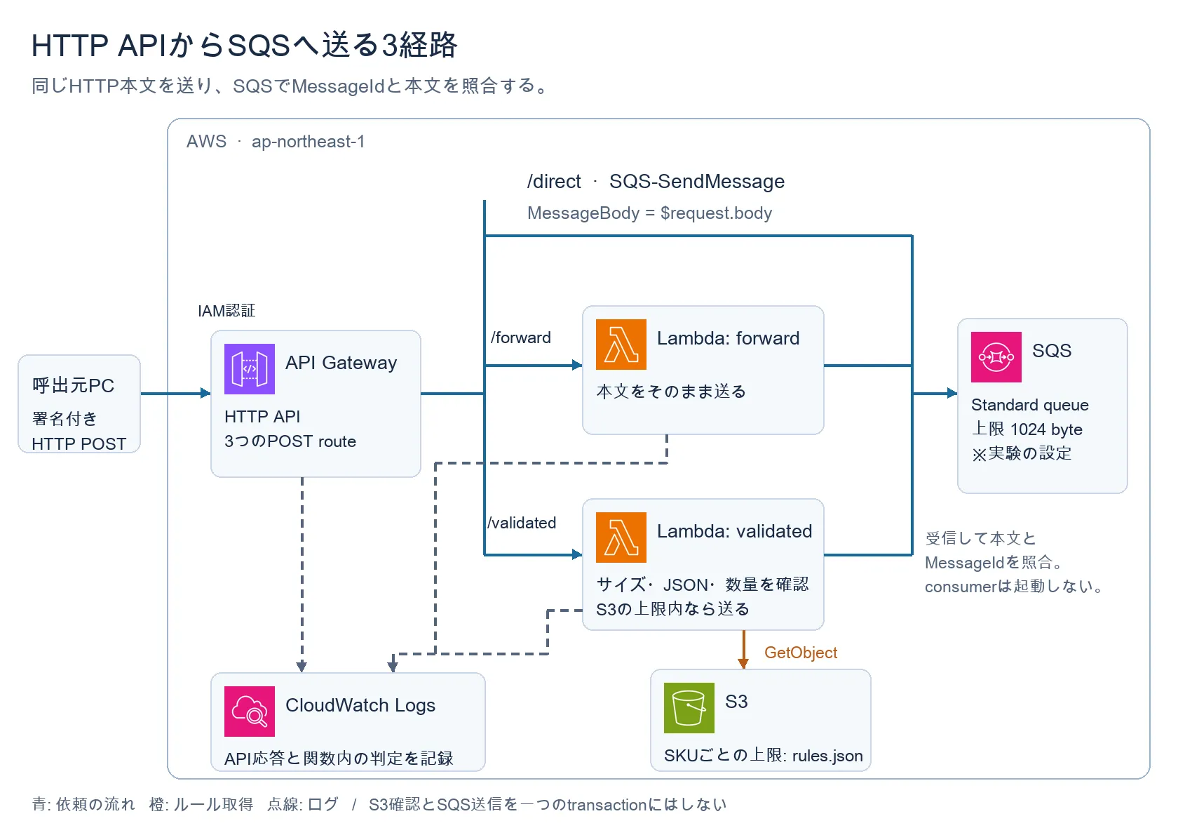IAM認証付きHTTP APIの三つの経路が同じSQSへ送信する構成。validatedだけがS3のルールを読み、APIとLambdaのログをCloudWatchへ残す
