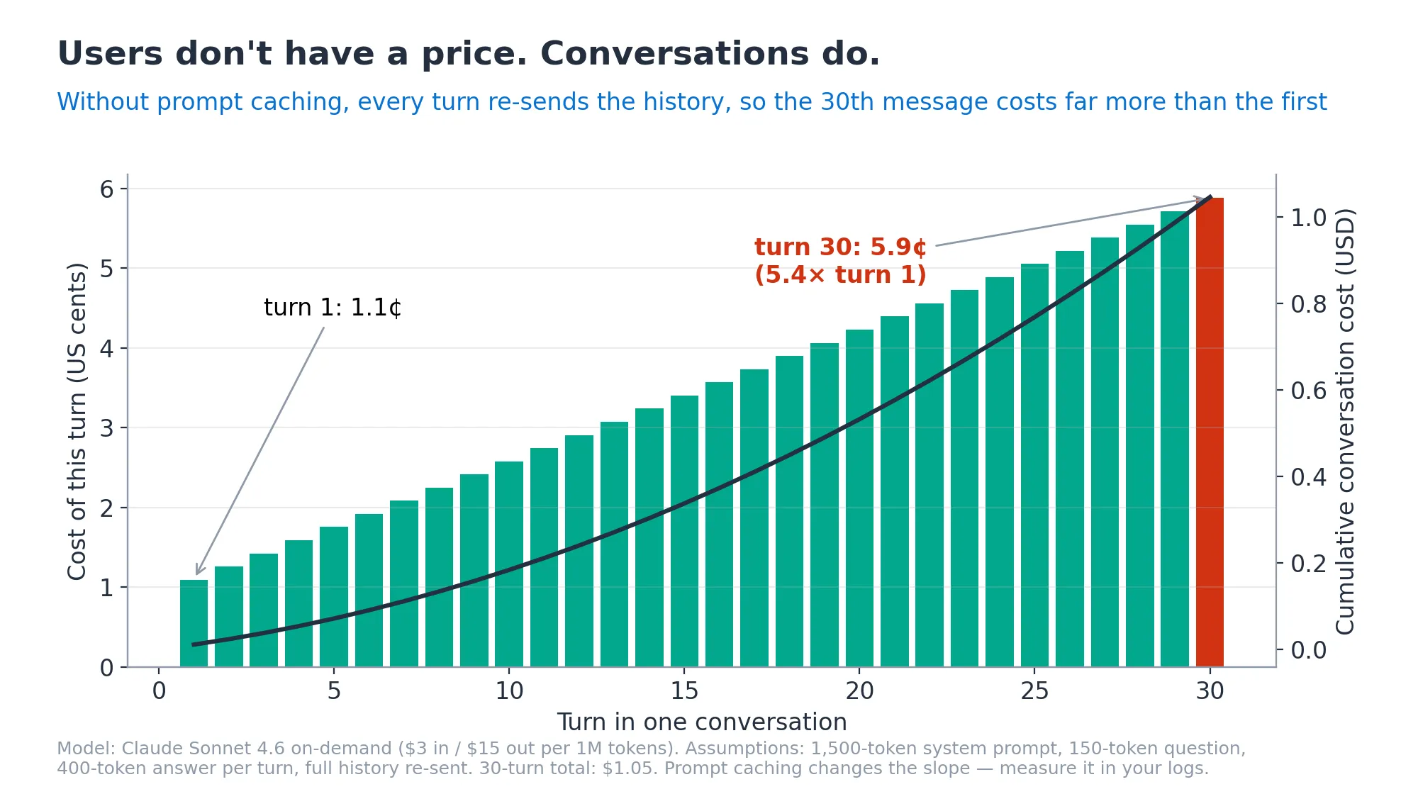 Conversation length