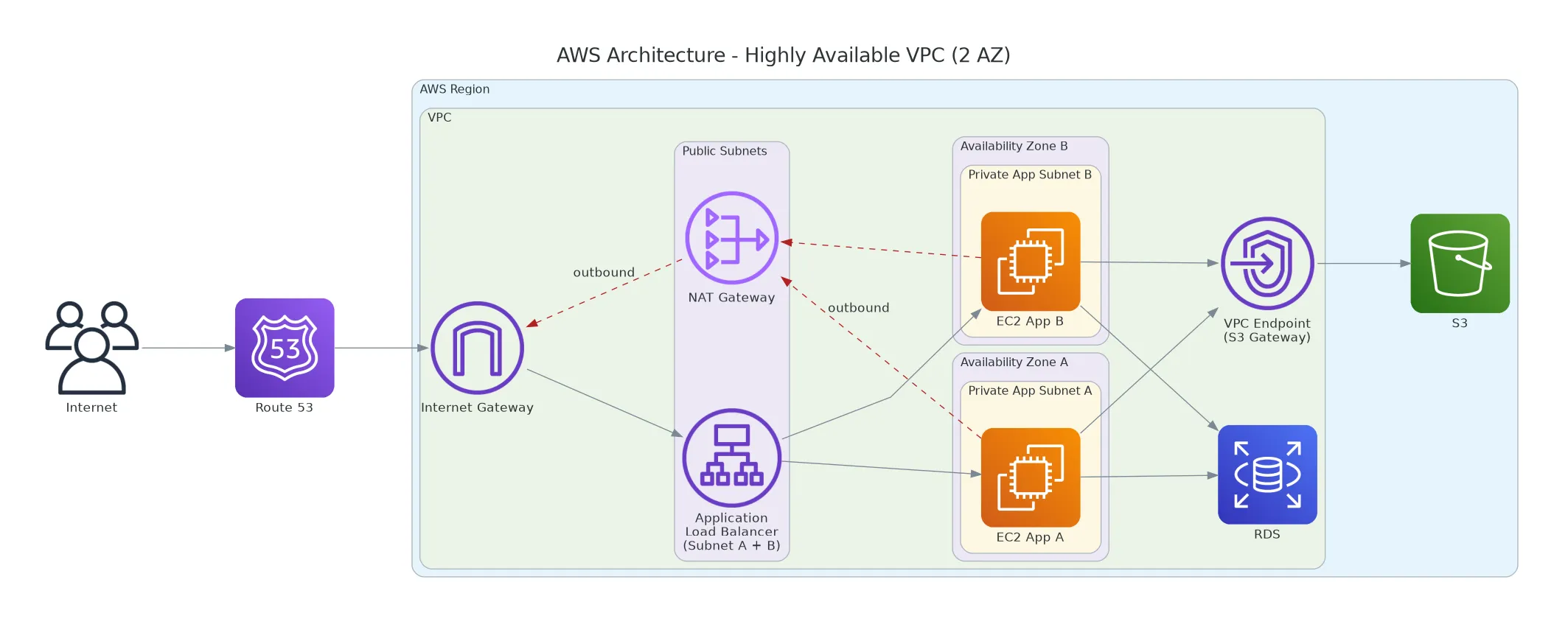 What actually happens when a user opens an application running on AWS?