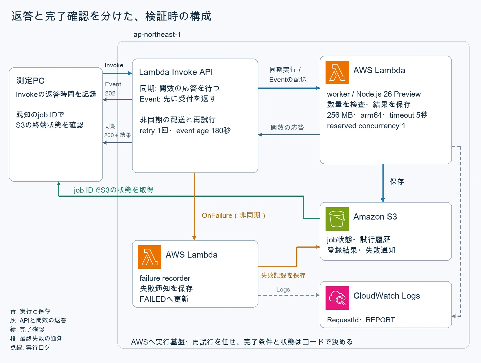 PCからworkerを同期またはEventで呼び、S3のjob状態を確認する構成。非同期の最終失敗は別のLambdaで記録し、両関数のログをCloudWatchへ送る。