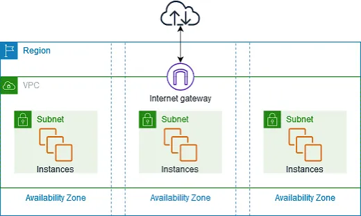 AMAZON VPC