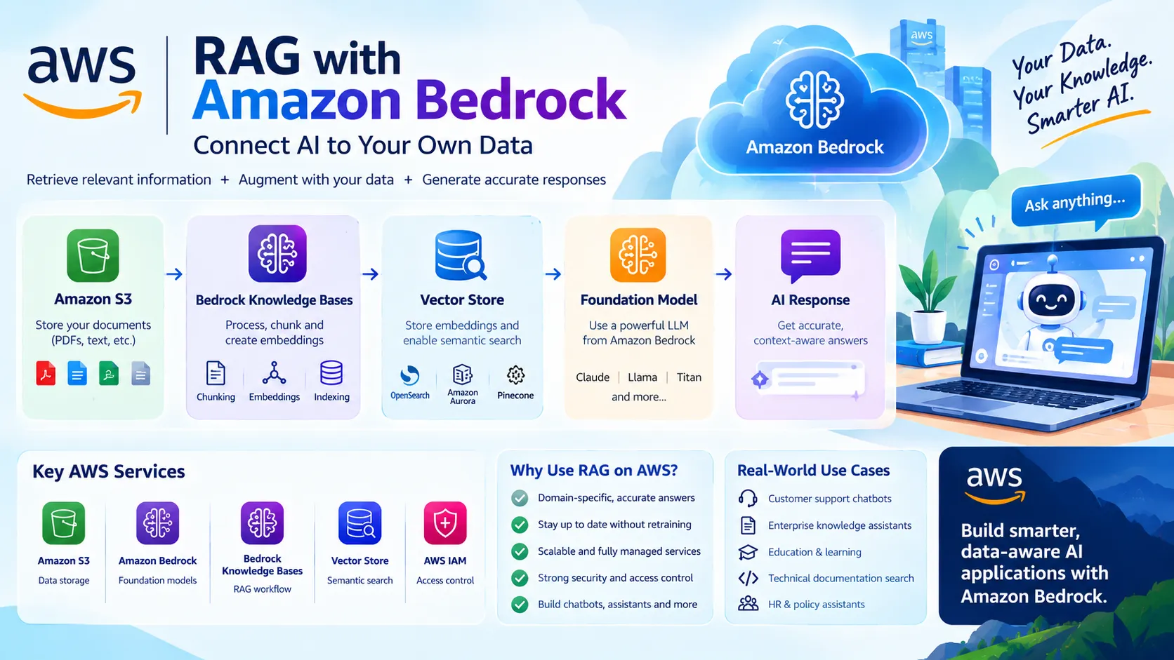 RAG with AWS Bedrock: Connecting AI to Your Own Data