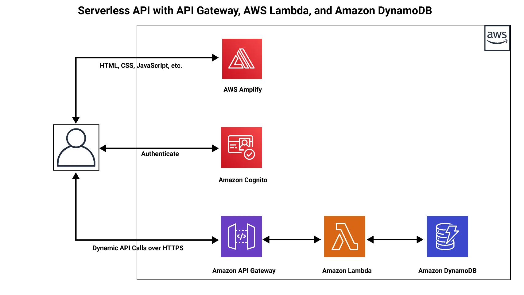Build a Serverless REST API with AWS Lambda, API Gateway, and DynamoDB