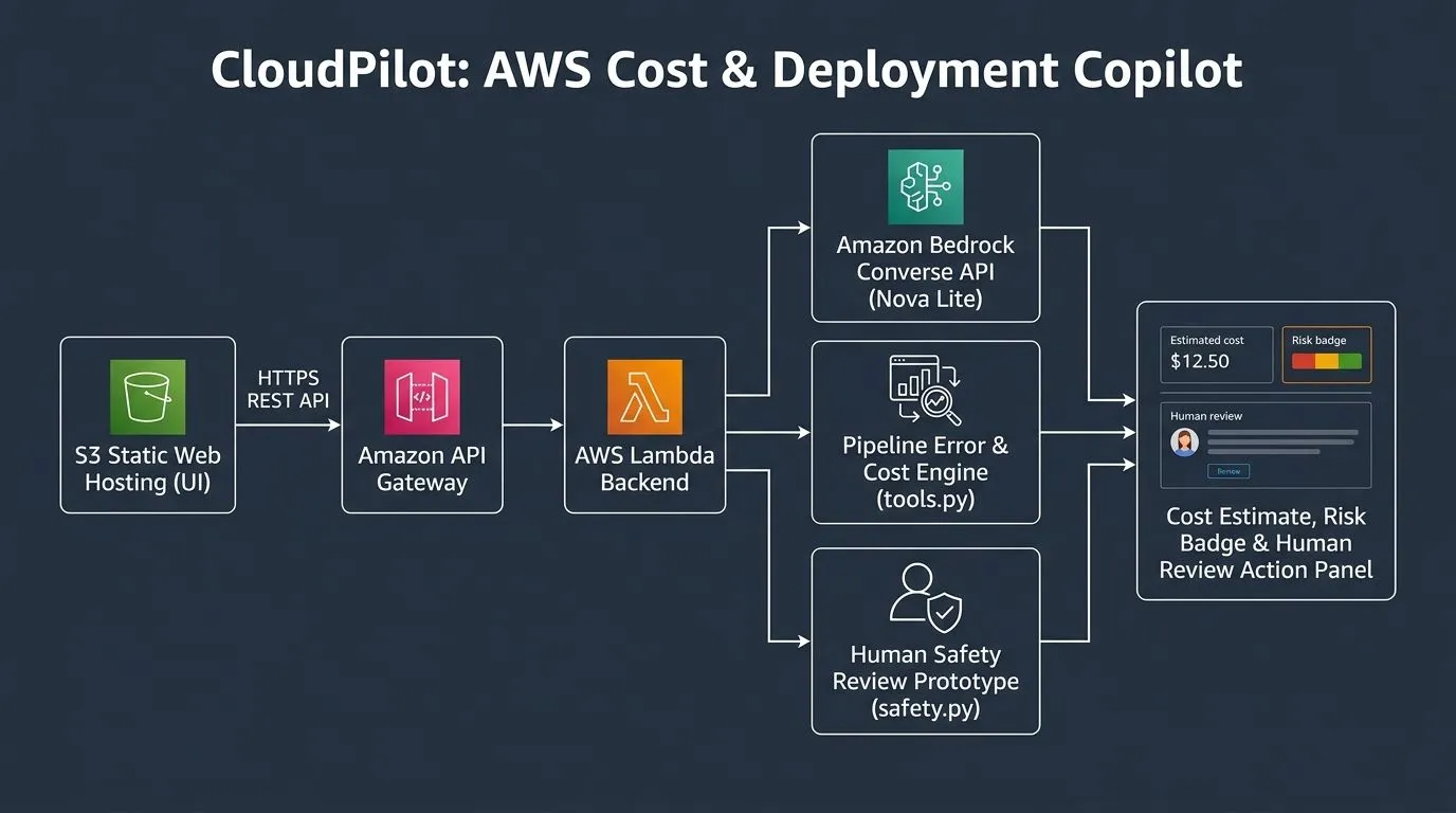 CloudPilot: Building an AWS Cost and Deployment Copilot with Amazon Bedrock