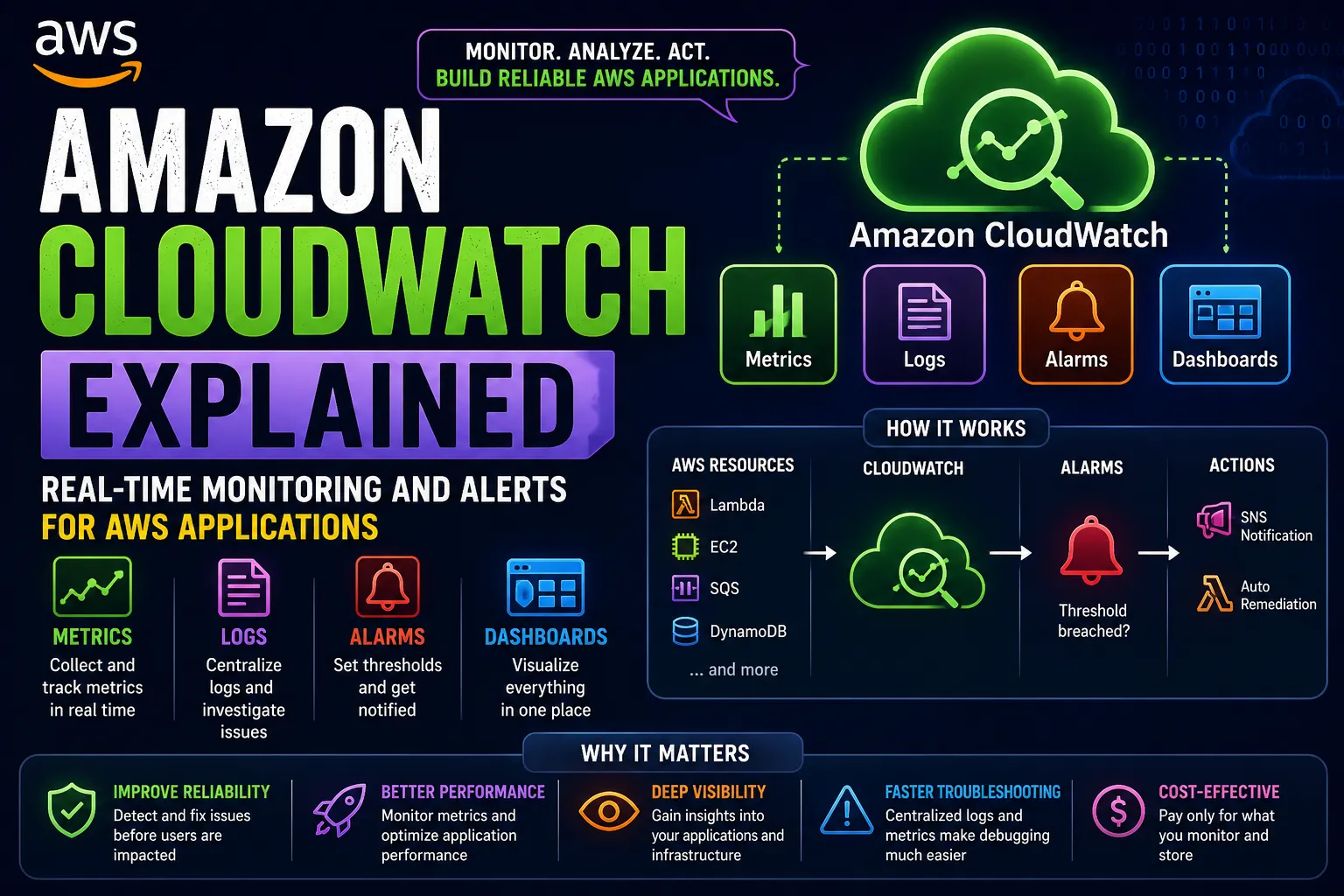 π Amazon CloudWatch Explained: Building Real-Time Monitoring and Alerts for AWS Applications