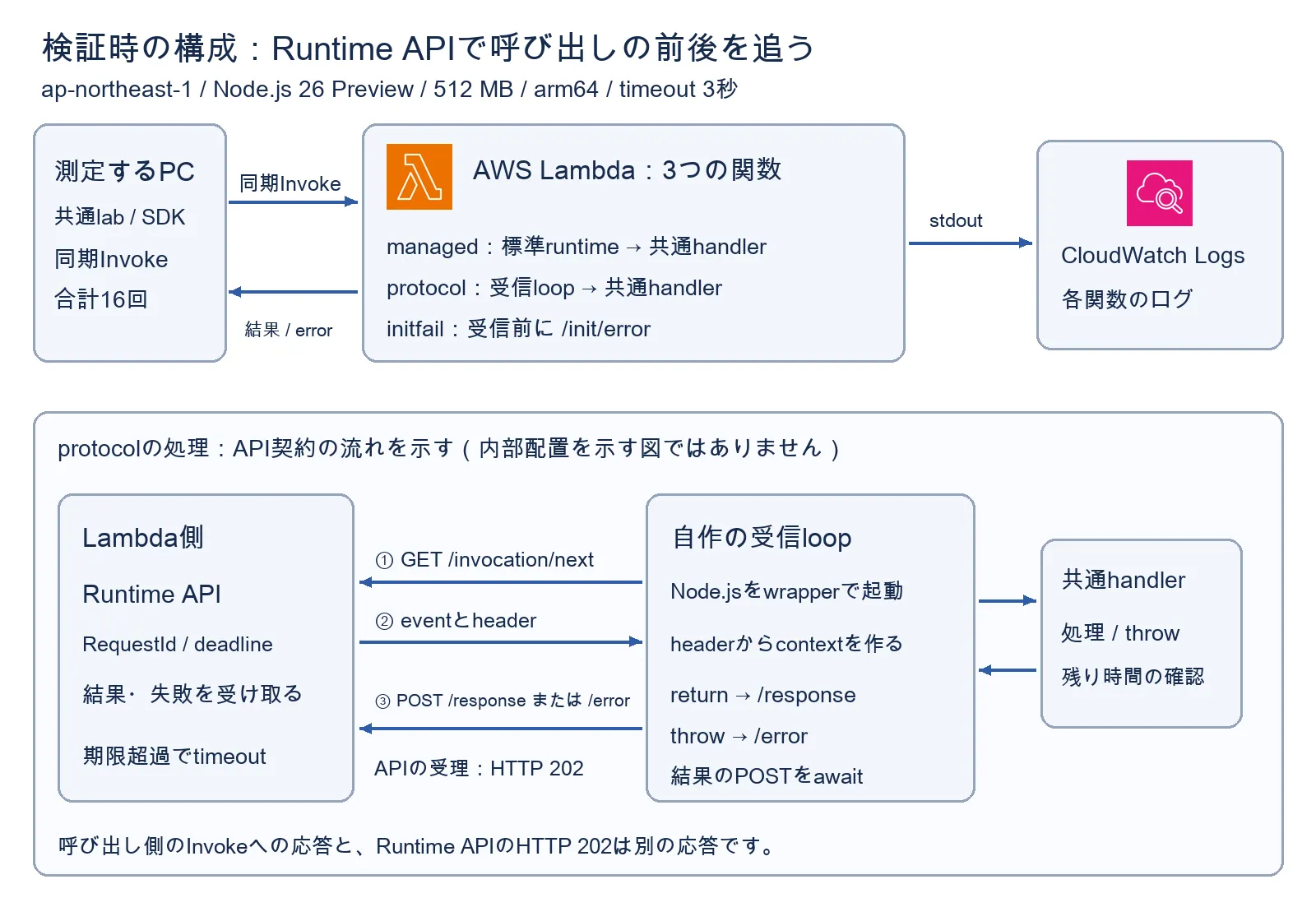 3つのLambdaへ同期Invokeし、protocolの受信loopがRuntime APIとhandlerをつなぎ、各関数のログをCloudWatch Logsへ残す検証時の構成