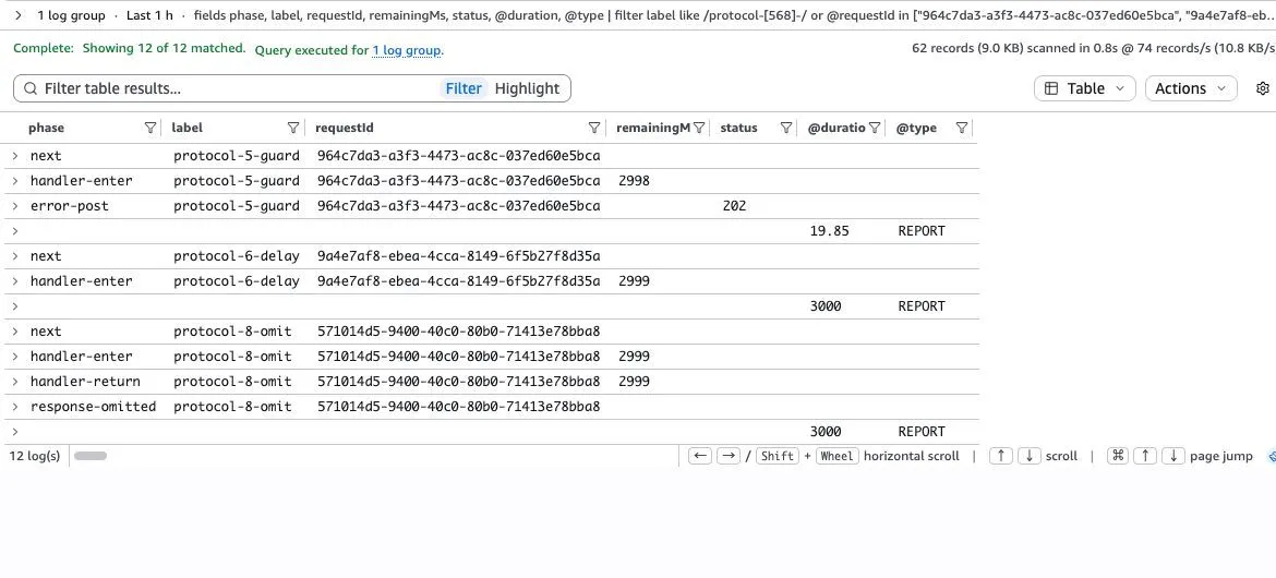 guardは2998 msを見てerrorを送り19.85 msで終了し、delayと応答POSTを省いたomitは3000 msになったCloudWatch Logs