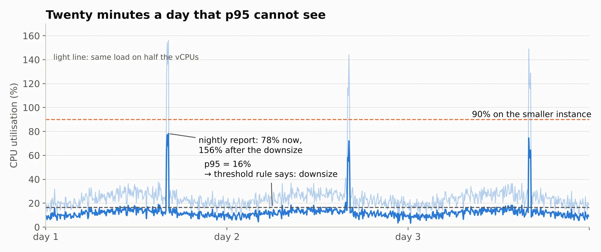 One instance from the test fleet. p95 says 16%, so the threshold rule downsizes it. The nightly repo