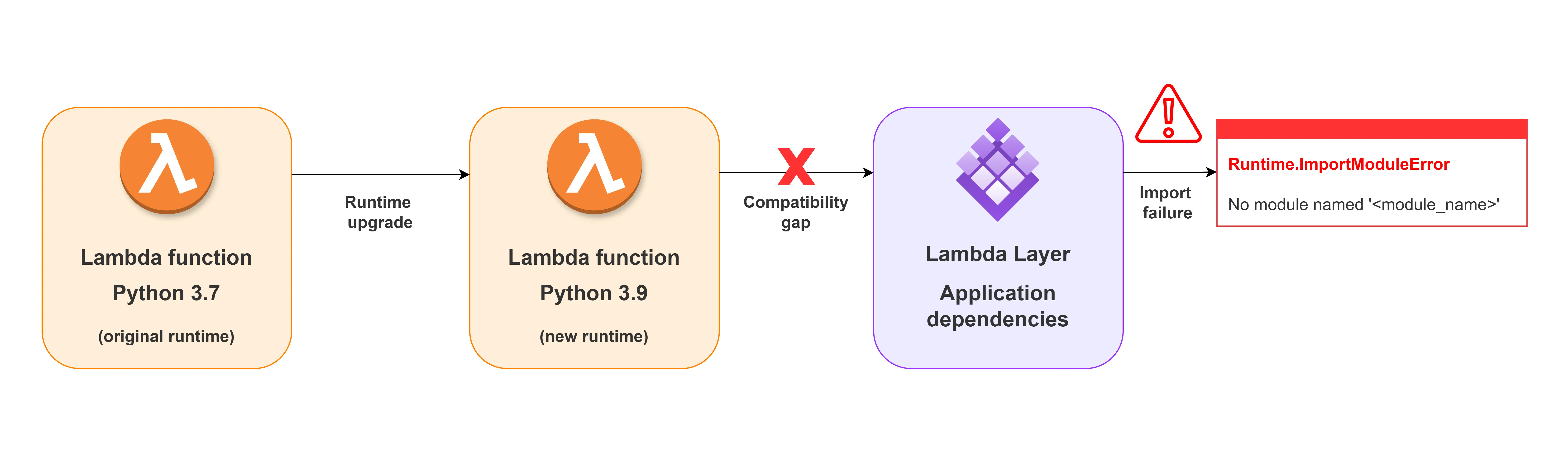 the runtime upgrade