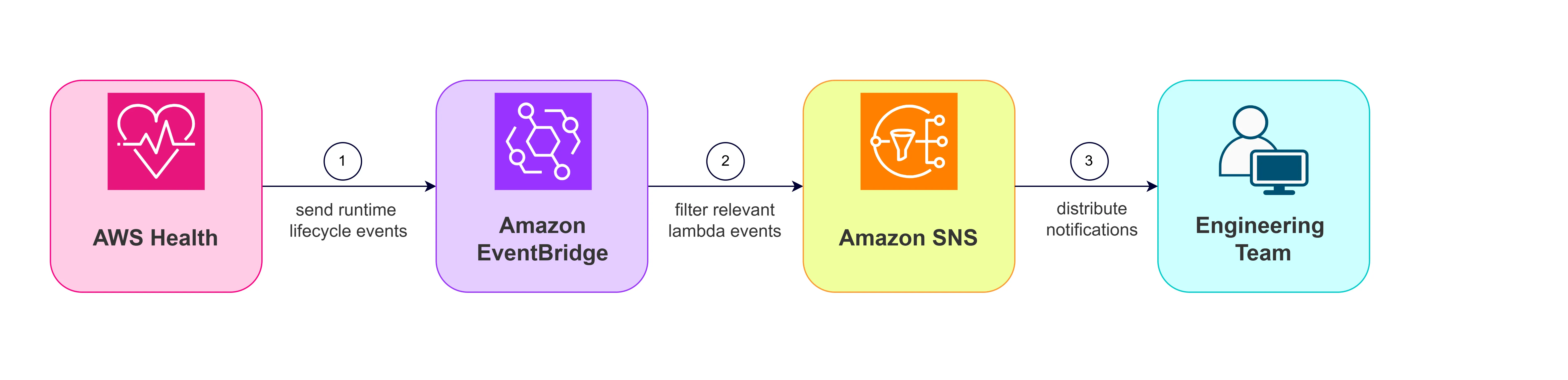 Proactive runtime lifecycle monitoring architecture