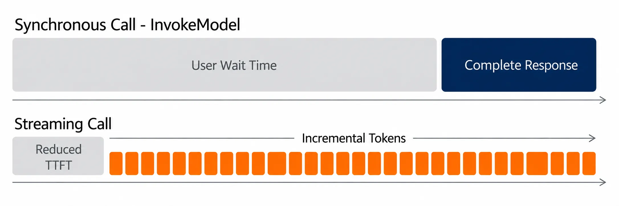 Comparing synchronous blocking invocations with progressive streaming delivery.