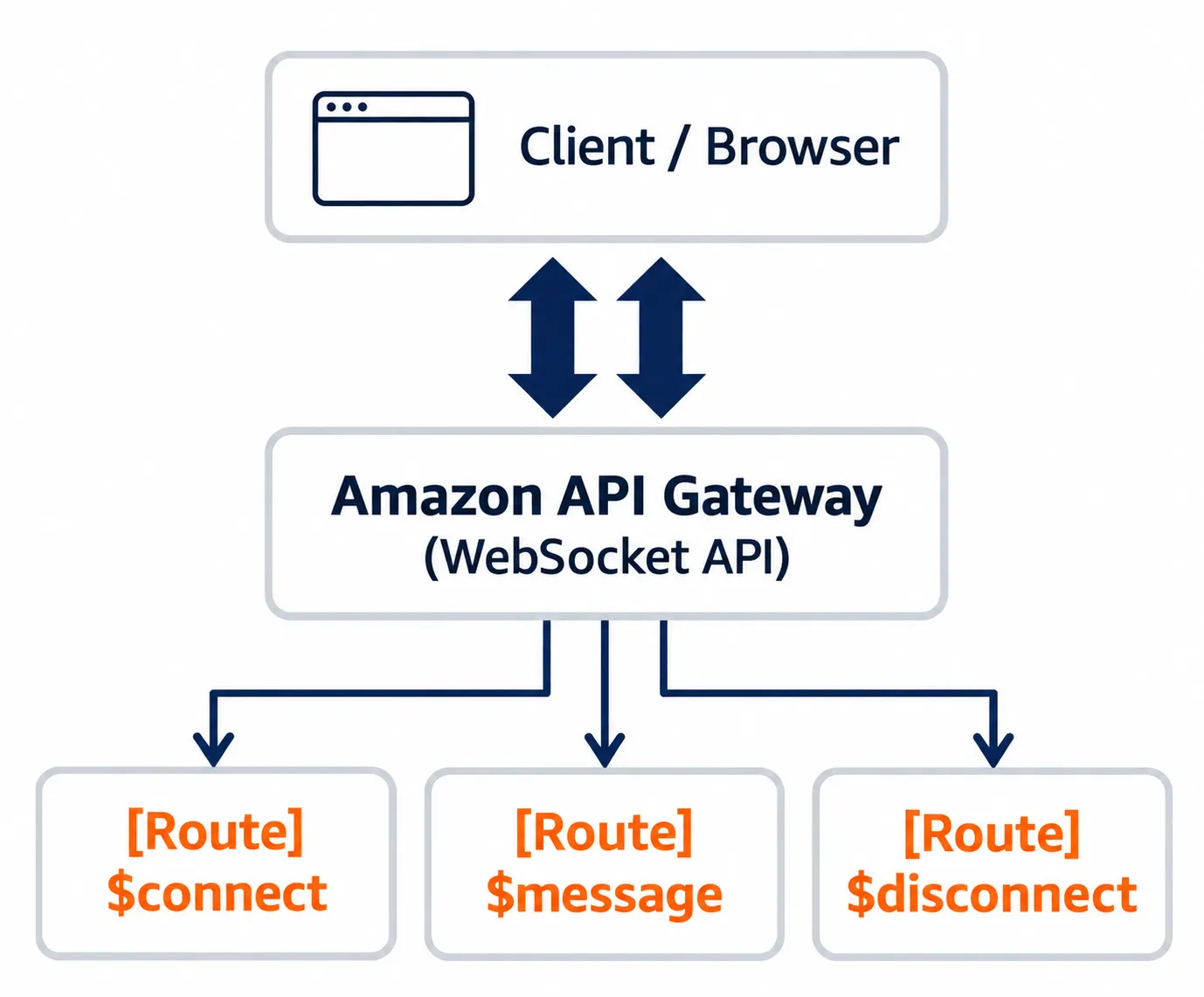 Bi-directional communication topology with Amazon API Gateway WebSocket APIs.