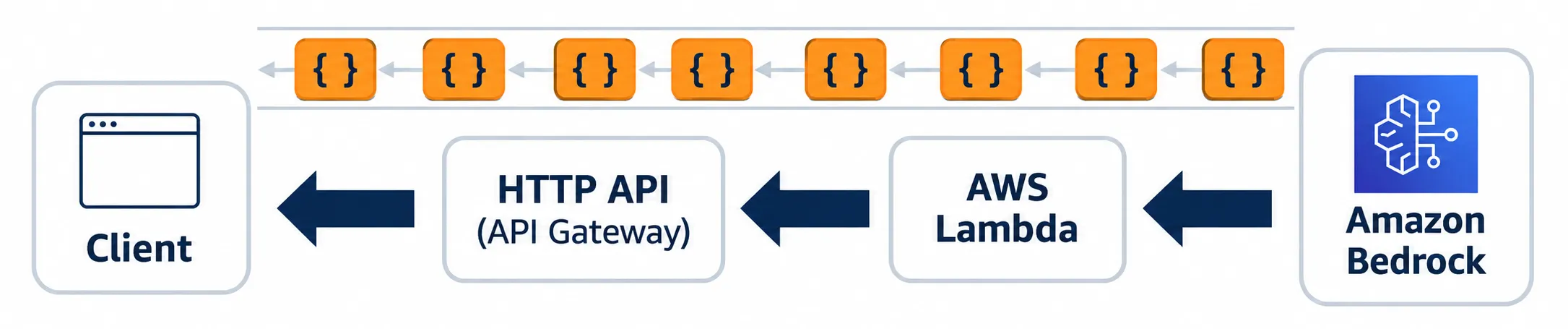 Unidirectional streaming model using Server-Sent Events and Chunked Transfer Encoding.