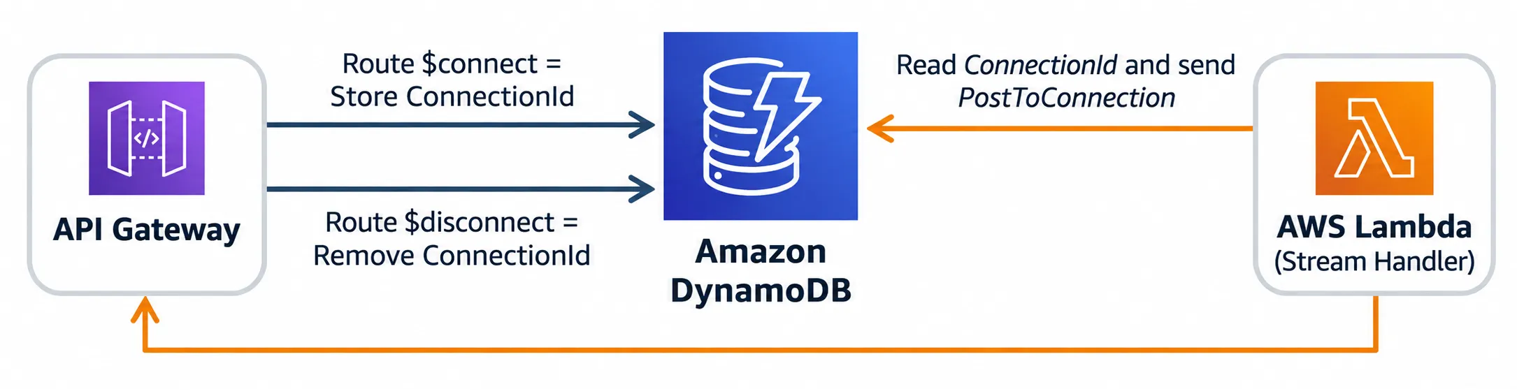 Session state lifecycle and connectionId tracking with Amazon DynamoDB.