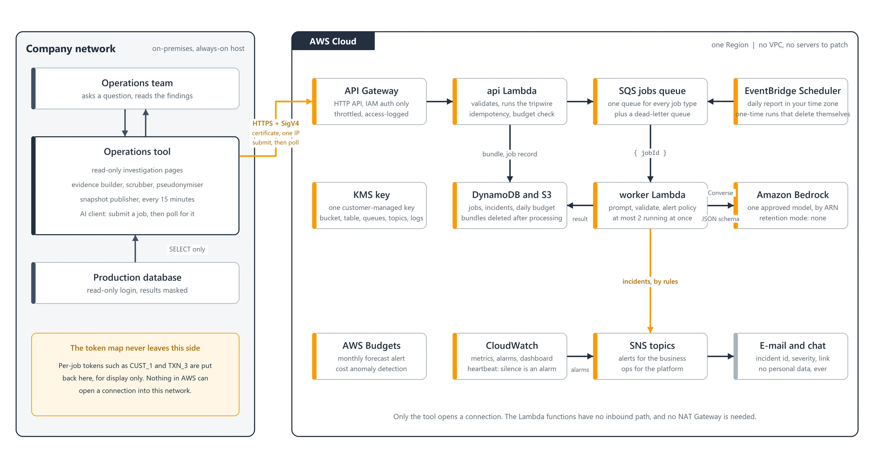 Evidence In, Findings Out: A Private, Serverless AI Investigation Layer ...