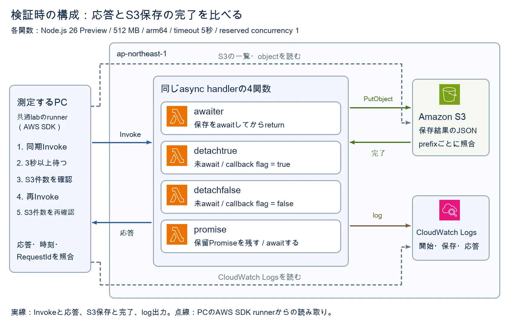 共通labのAWS SDK runnerから4つのLambdaへ同期Invokeし、待機・S3一覧・再Invokeの順に保存を比較し、CloudWatch Logsを読む検証時の構成
