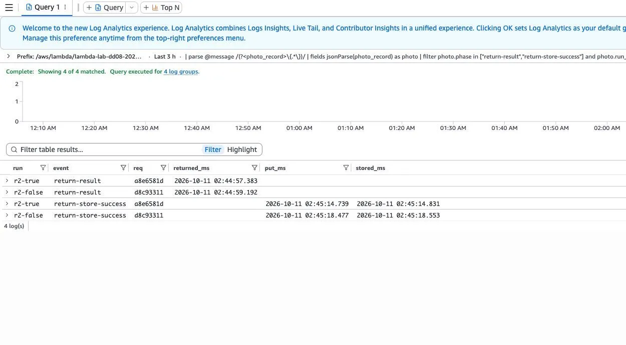 未awaitのtrueとfalseで、元のreturnより後にS3保存が完了したCloudWatchの実測画面