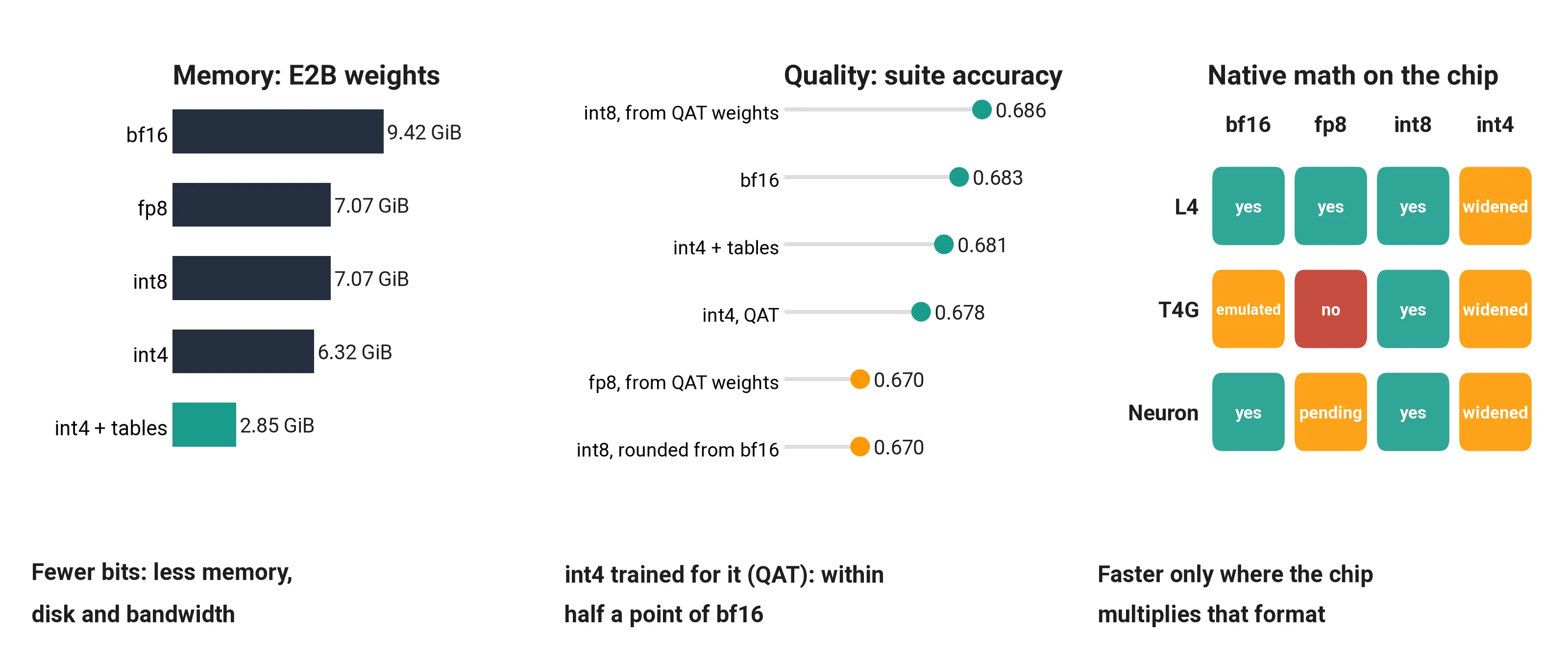 Three panels for Gemma 4 E2B: weights in memory per format, suite accuracy per format, and which for