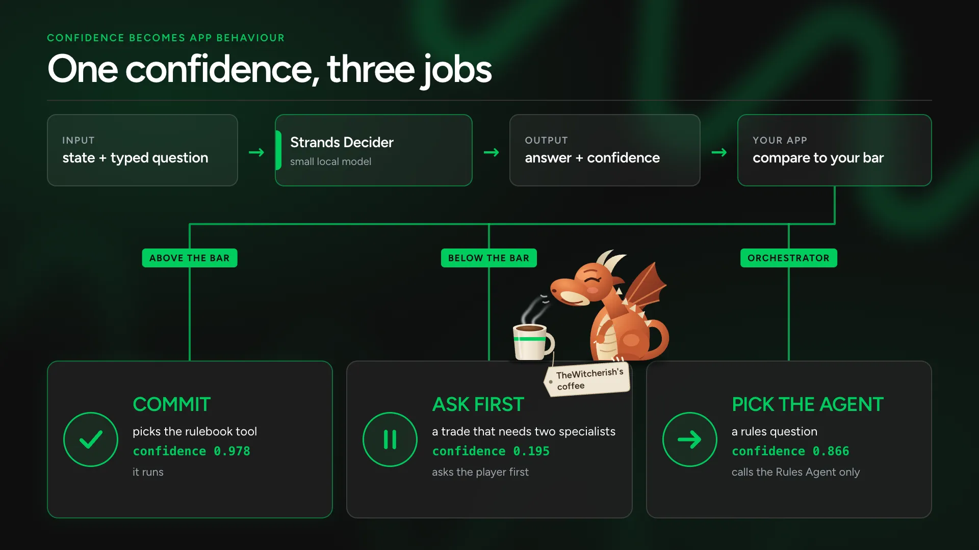 Flow diagram: a state and a typed question go into Strands Decider, which returns an answer and a confidence; the app compares it to its bar and commits on the rulebook tool at 0.978, asks the player first on the coffee trade at 0.195 while a dragon sniffs TheWitcherish's coffee, or, as an orchestrator, picks the Rules Agent at 0.866 and calls only that agent.