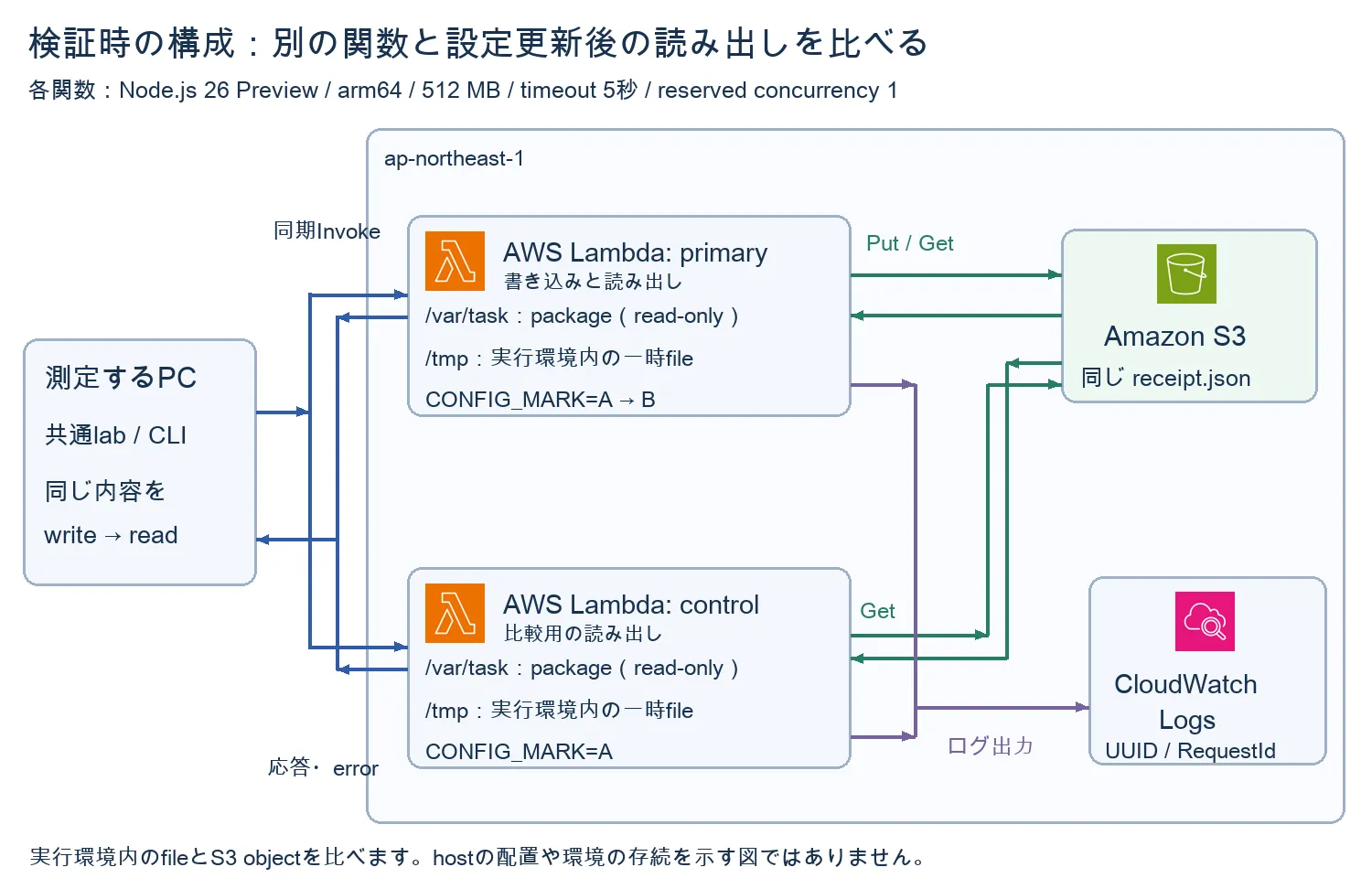 同じコードを使う2関数で、/var/task、/tmp、S3への書き込みと読み出しを比べる構成