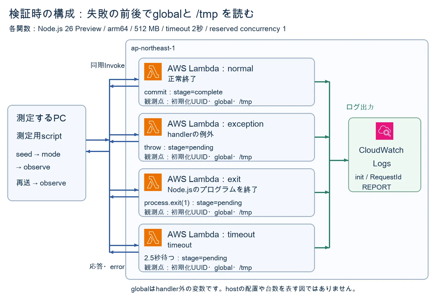 4つのLambdaへ同期Invokeし、正常終了・例外・Node.jsの終了・timeoutの前後でglobalと/tmp、CloudWatch Logsを比べる構成