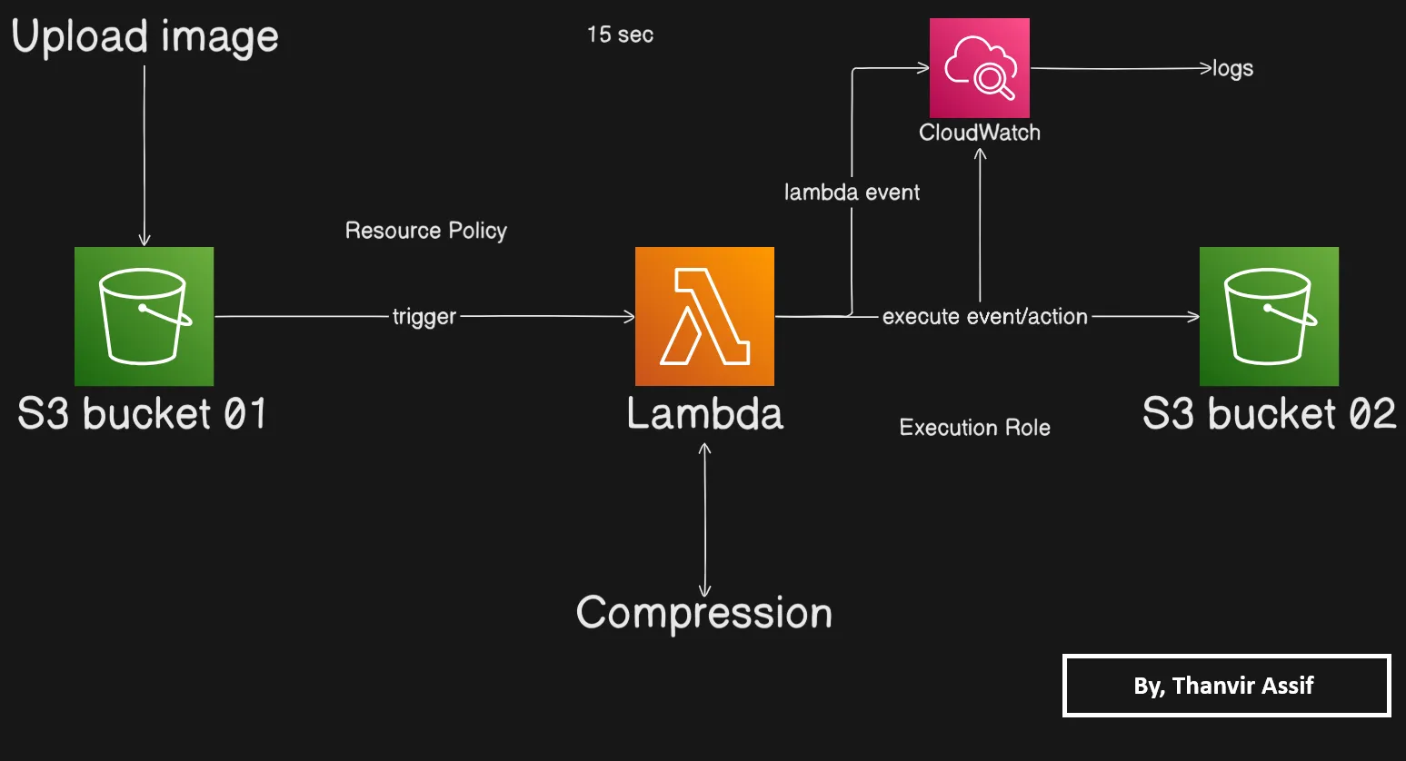 Compression Lambda Deep Architecture