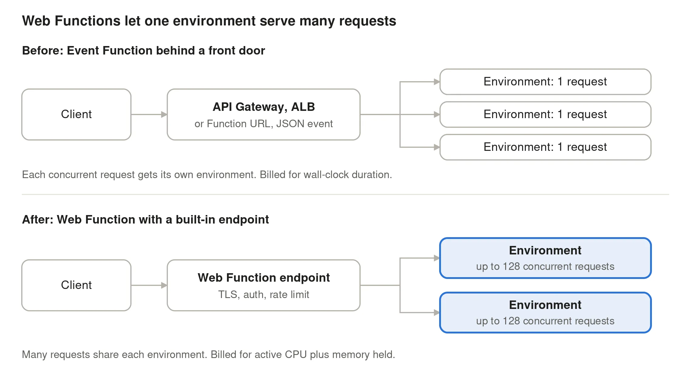 Web Functions Request Path Web Functions Request Path