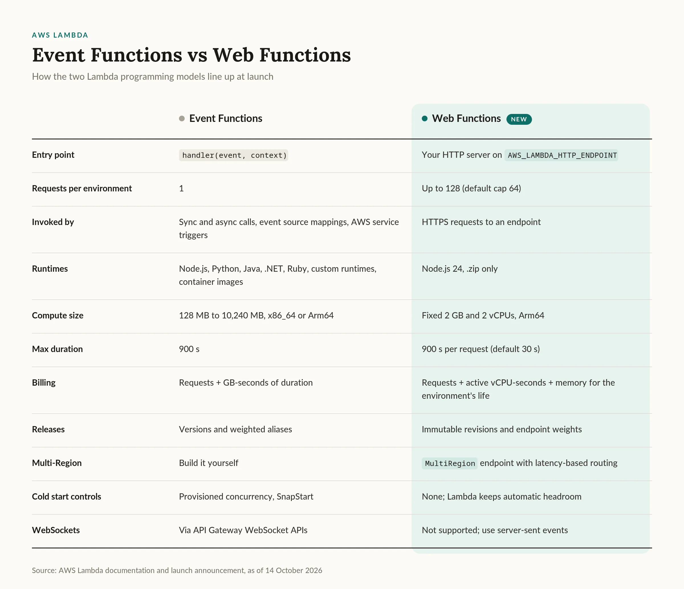 Event vs Web Functions Event vs Web Functions