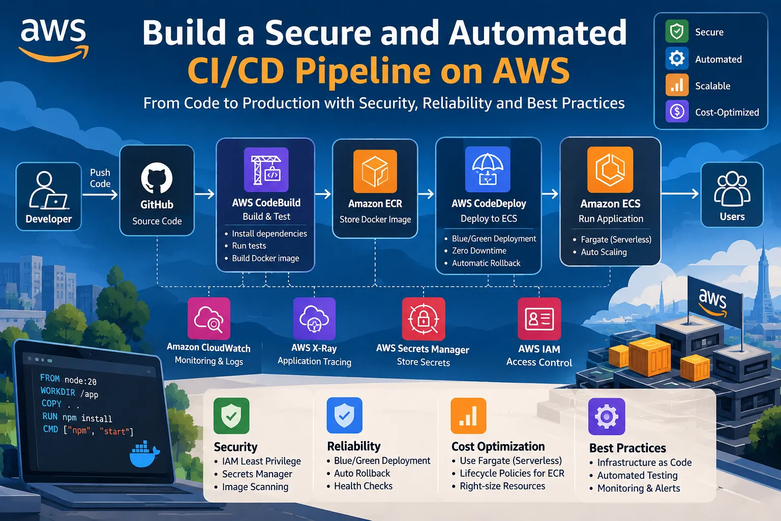 Build a Secure and Automated CI/CD Pipeline on AWS with CodeBuild, ECR, CodeDeploy and ECS