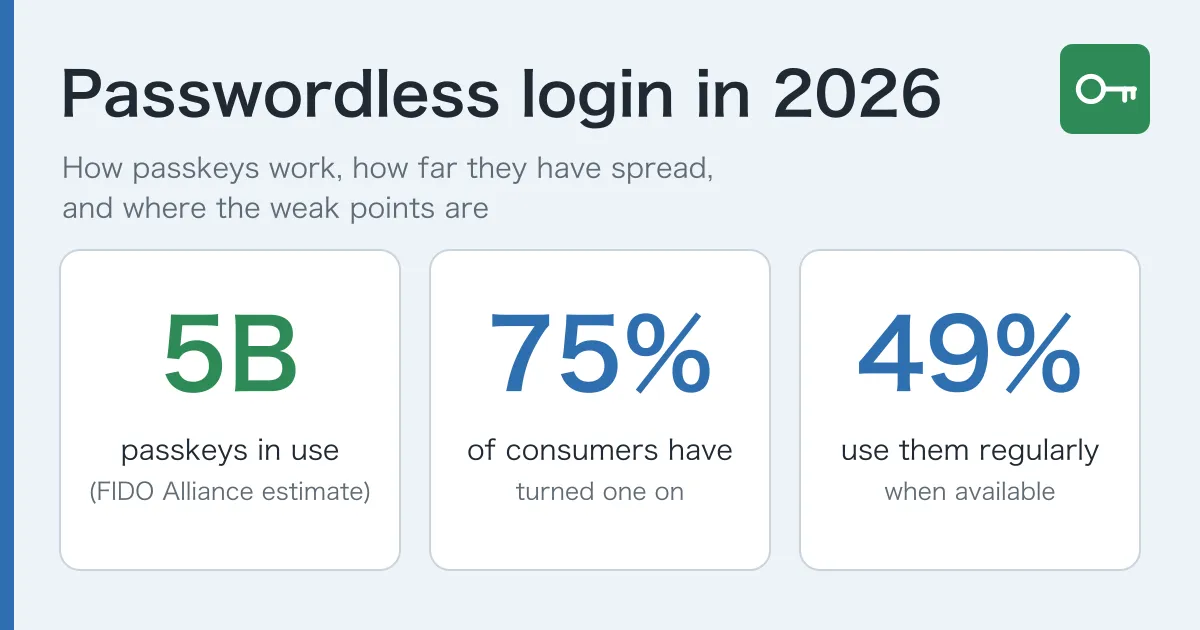 Passwordless login and passkeys: how they work in 2026