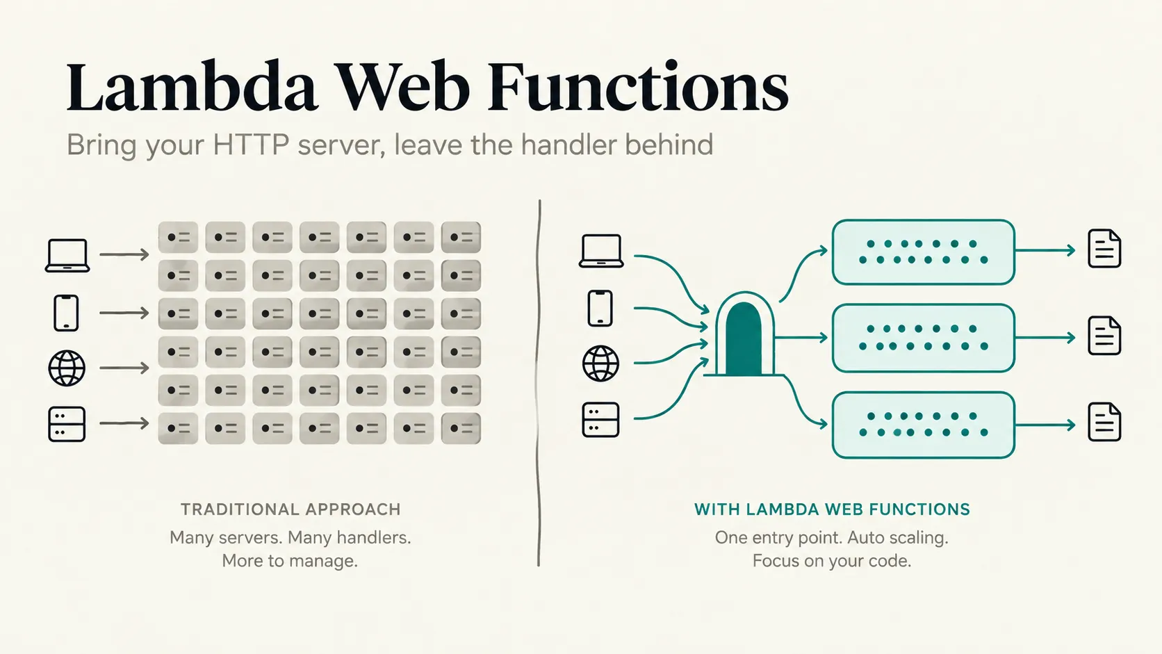 AWS Lambda Web Functions: Bring Your HTTP Server, Leave the Handler Behind