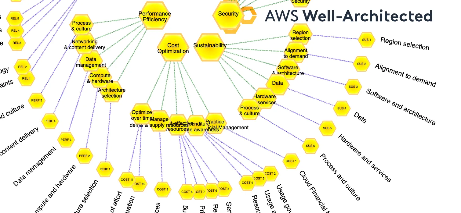 AWS Well-Architected Map