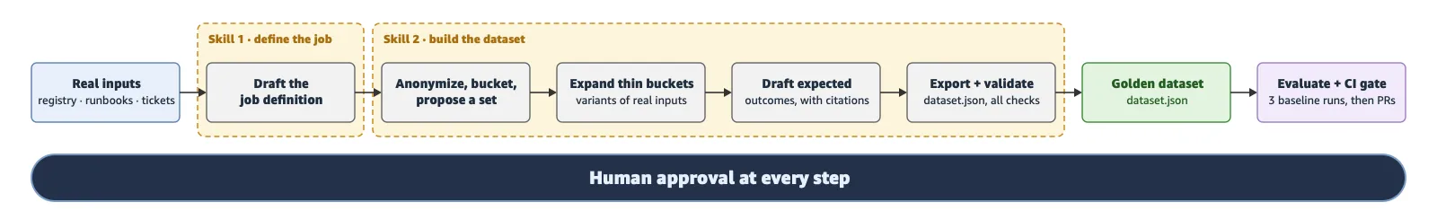 Skill 1 drafts the job definition, Skill 2 builds the dataset, and a person approves every step.