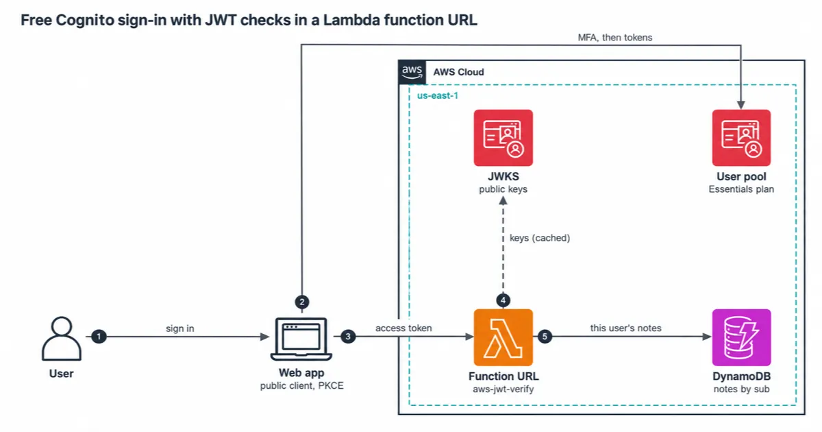 Cognito sign-in, tokens, and JWT checks in a Lambda function URL