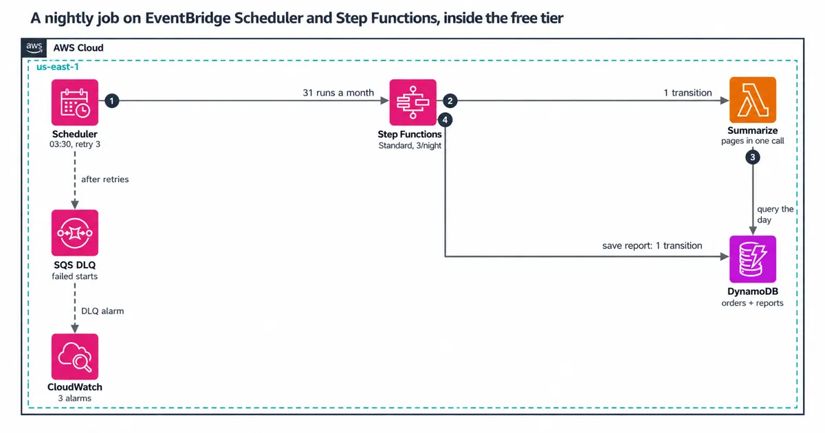 Scheduler starts a Step Functions workflow that runs one Lambda function and saves a report