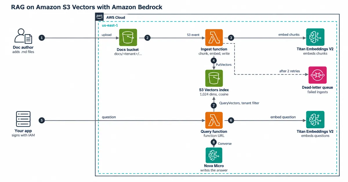 Upload triggers ingest Lambda, Titan embeds, S3 Vectors stores; query Lambda asks Nova Micro