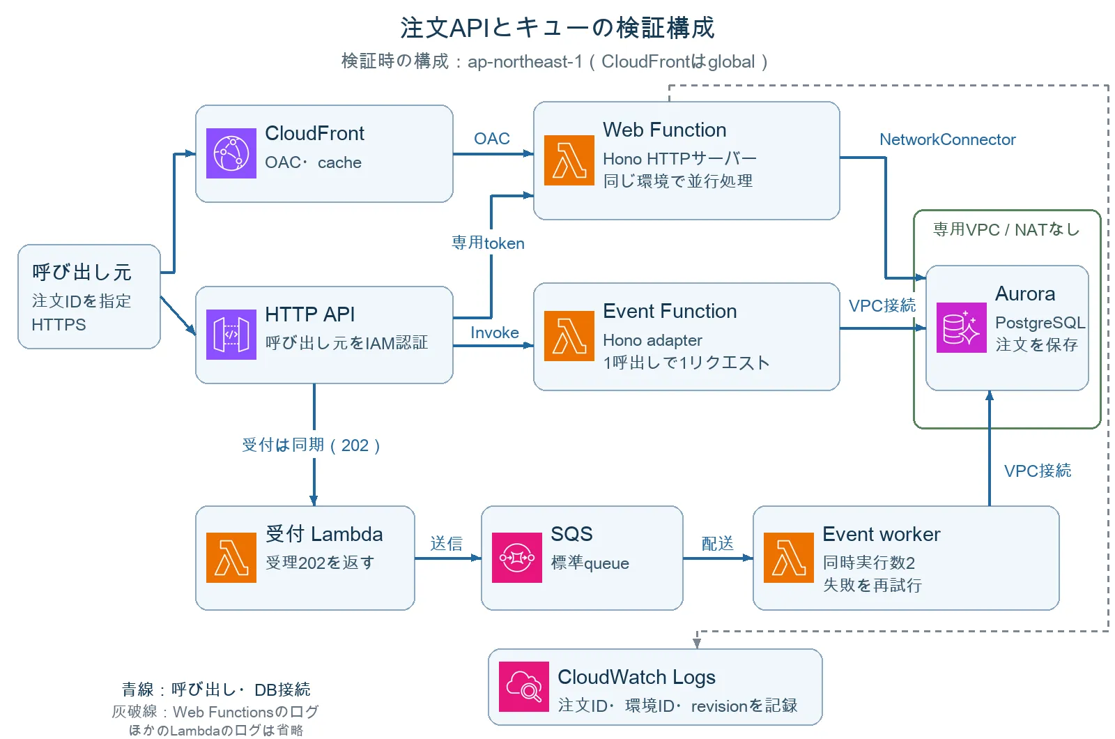 CloudFrontとHTTP APIからWeb Functions・Event Functionsへ接続し、SQS workerとAuroraを比較する構成