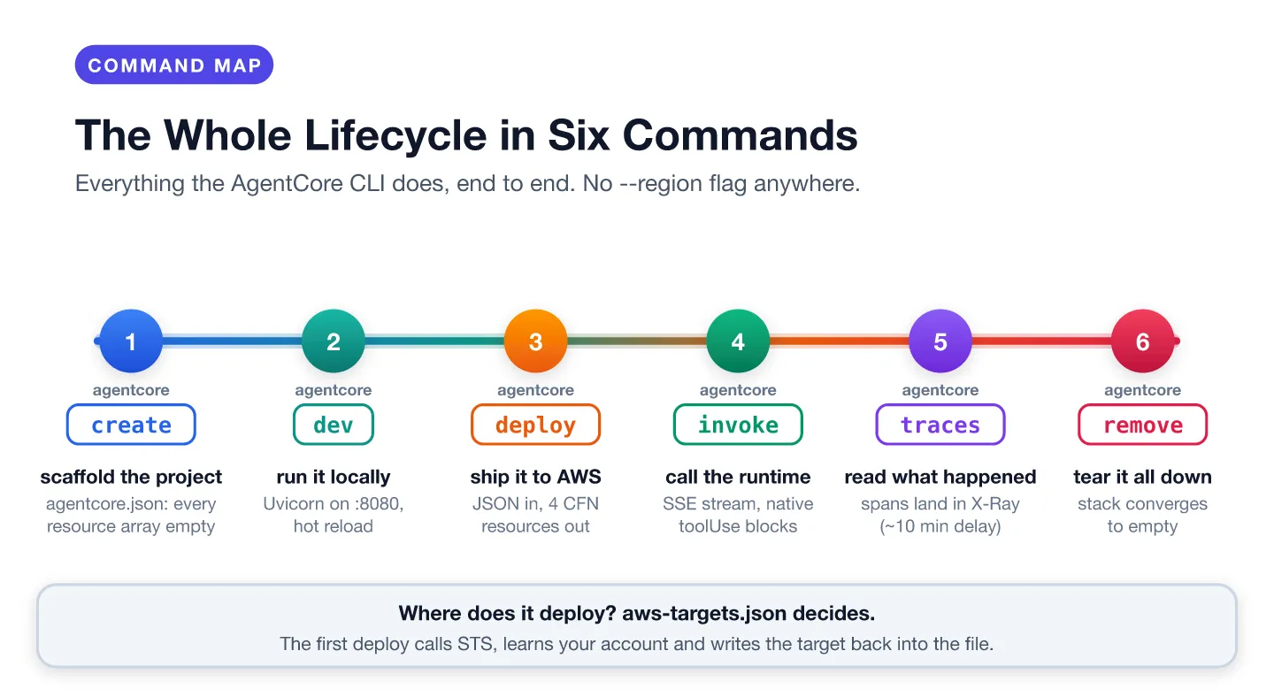 Timeline diagram of the six AgentCore CLI commands: create, dev, deploy, invoke, traces, remove, fro