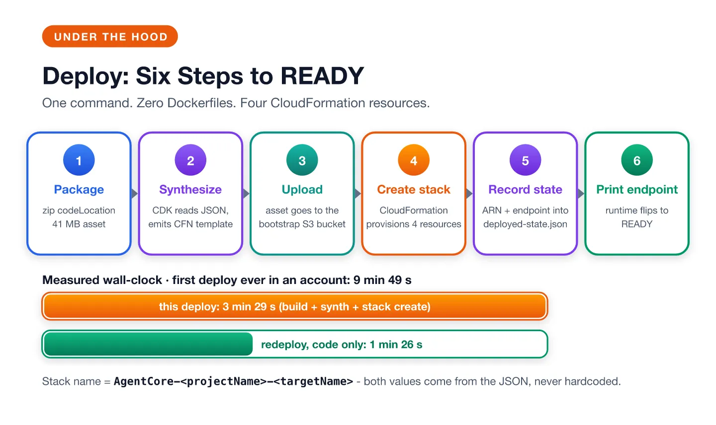The six deploy steps from package to print endpoint: 3 min 29 s full deploy, 1 min 26 s code-only re
